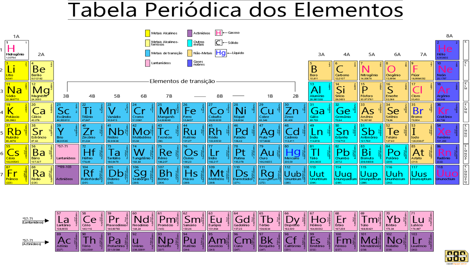 Tabela Periodica Em Portugues